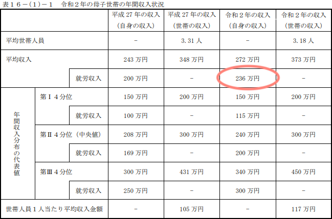 母親：236万円