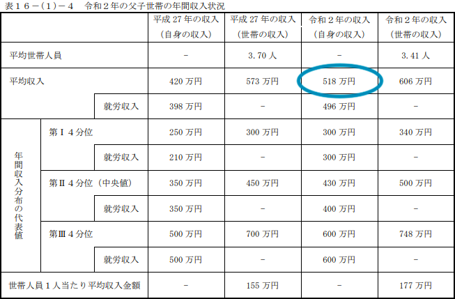 父親：518万円